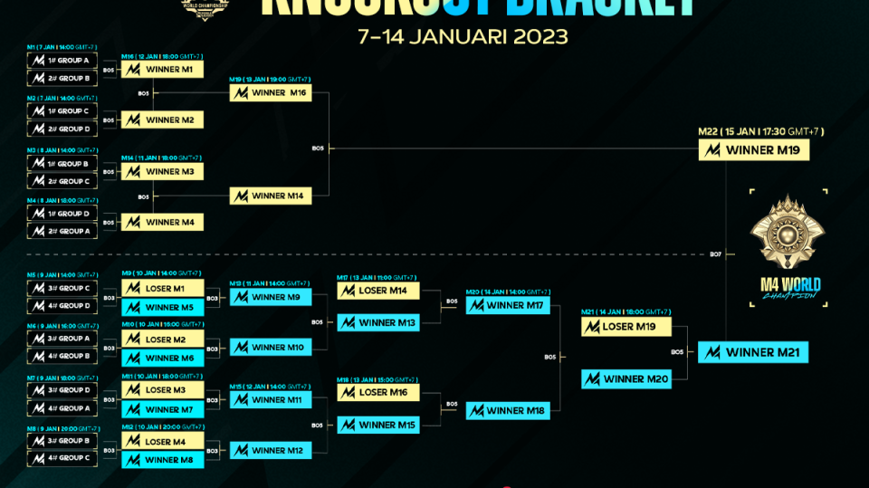 M4 World Championship fase knockout